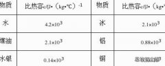油的比热容是多少