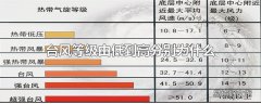 台风等级由低到高分别为什么