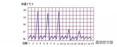 夏天体温多少正常