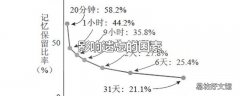 影响遗忘的因素